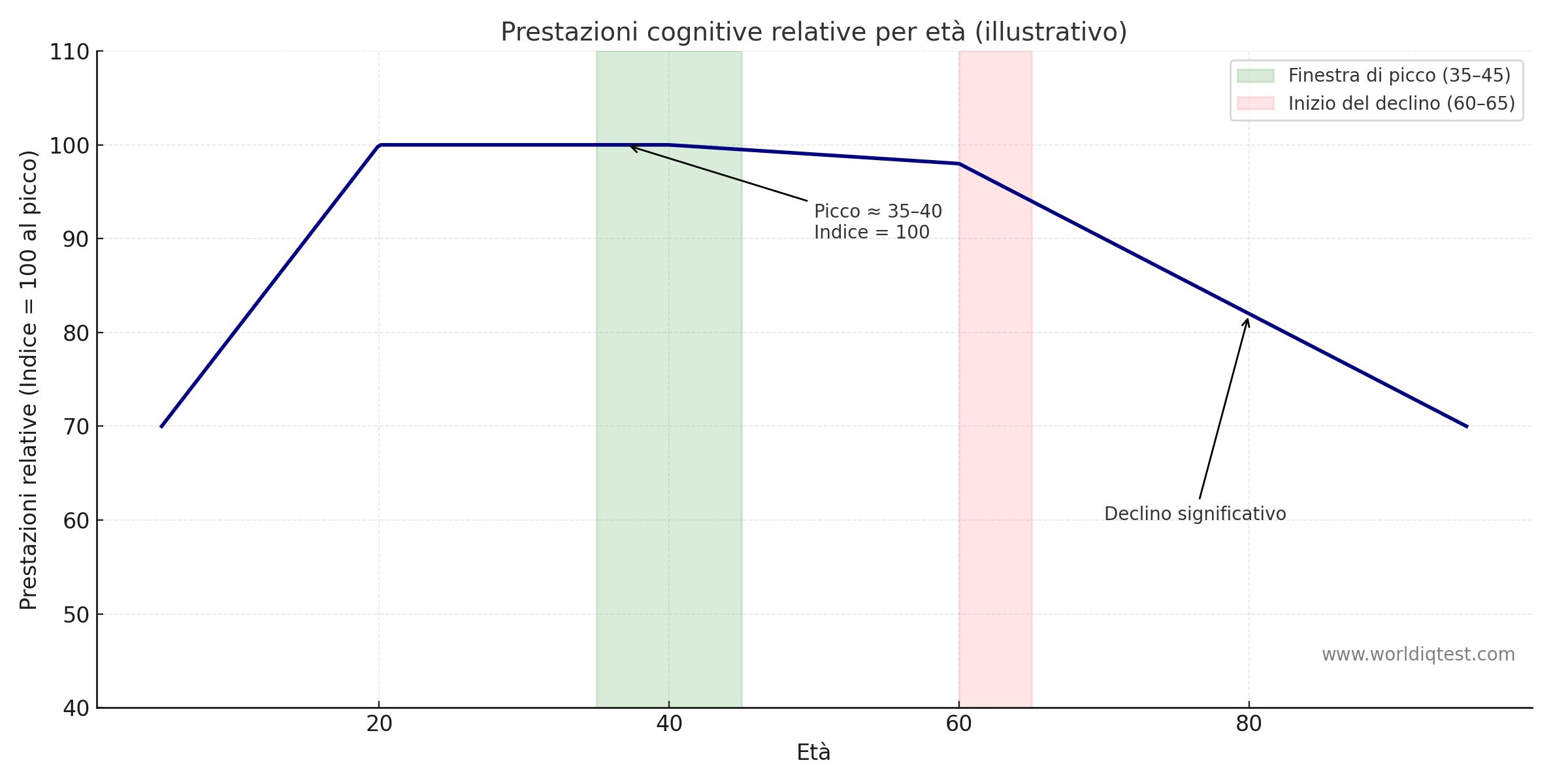 prestazioni relative del QI per età