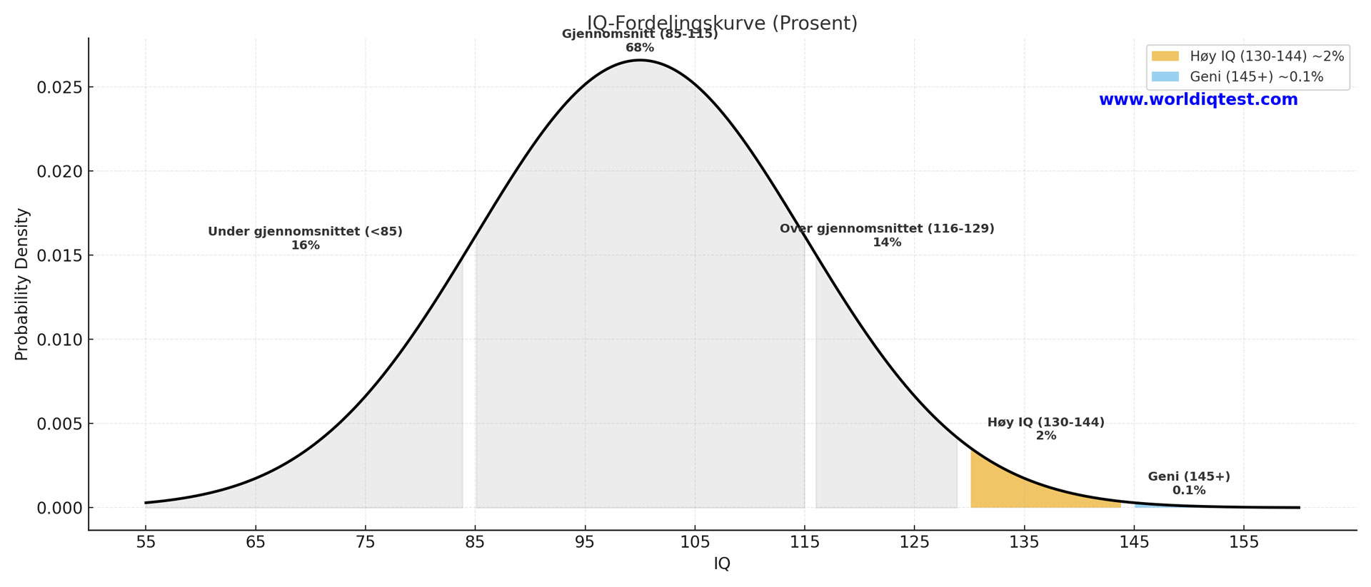 IQ-fordelingsgraf