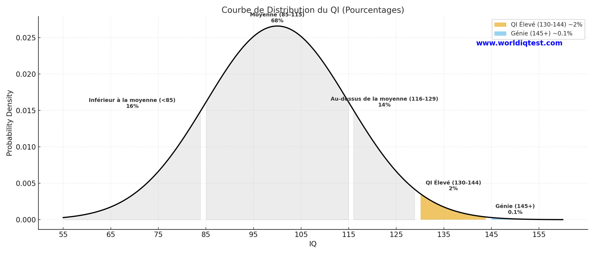 graphique de distribution du QI