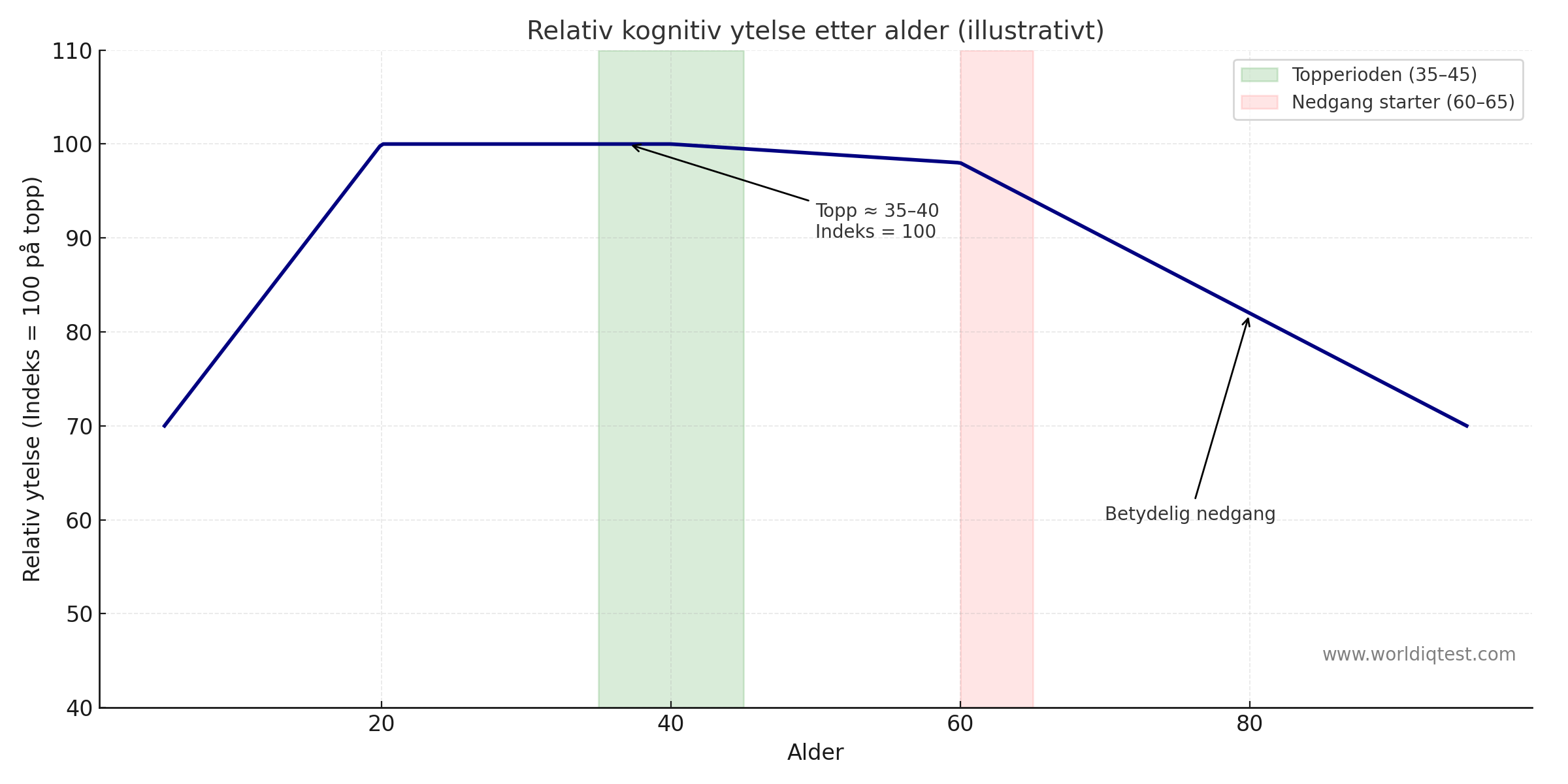relativ IQ-ytelse etter alder
