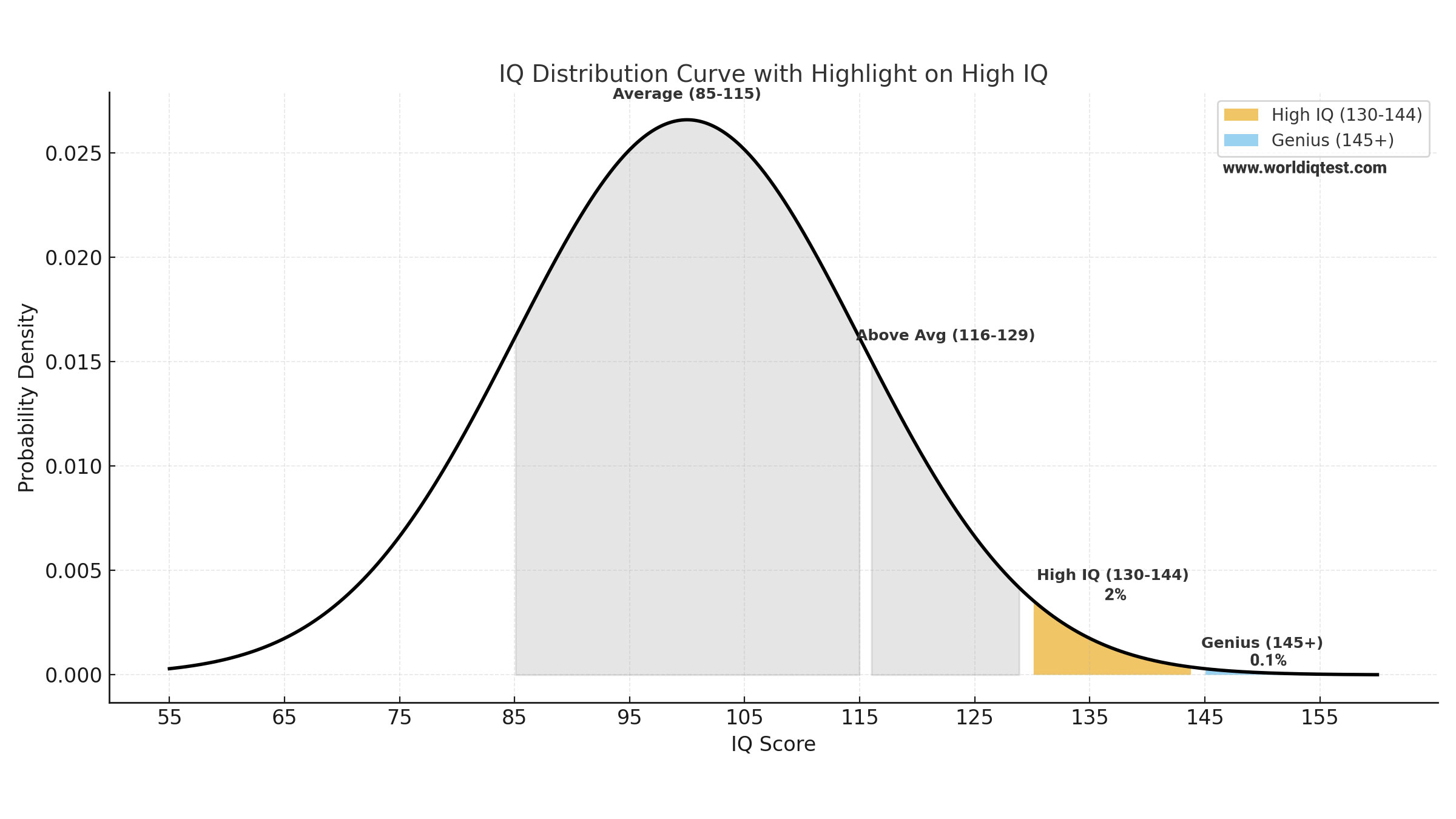 iq distribution graphic