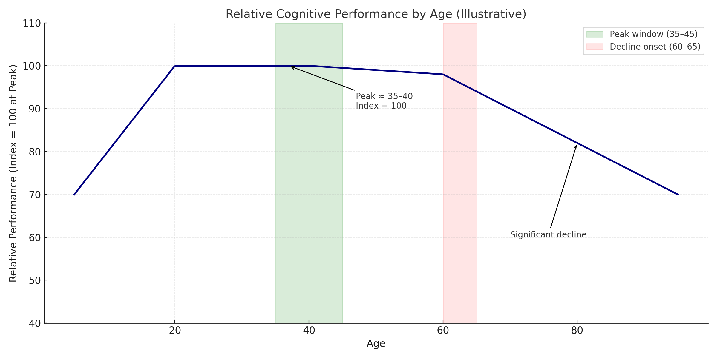 iq relative performance by age