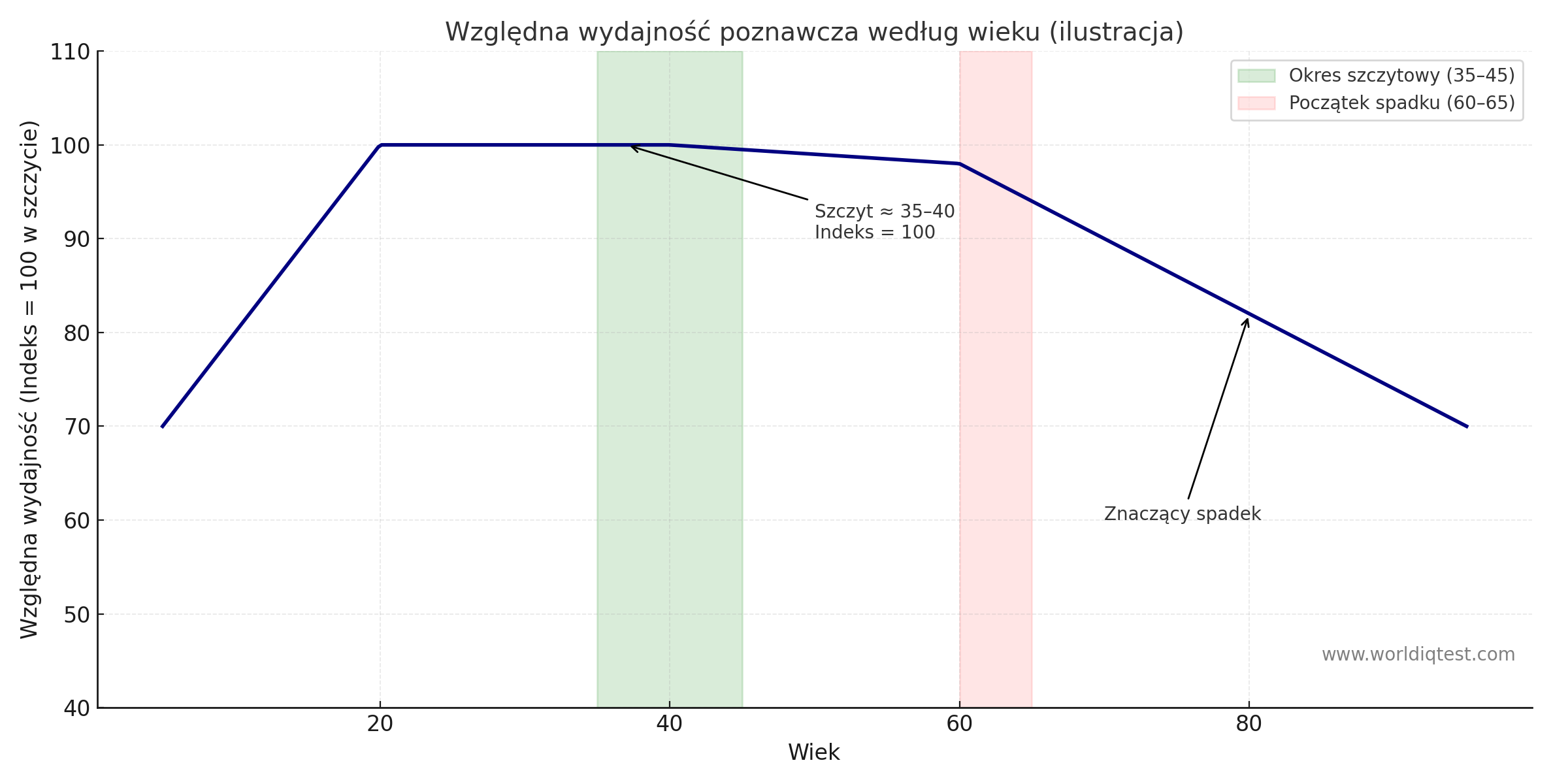 względne wyniki IQ według wieku