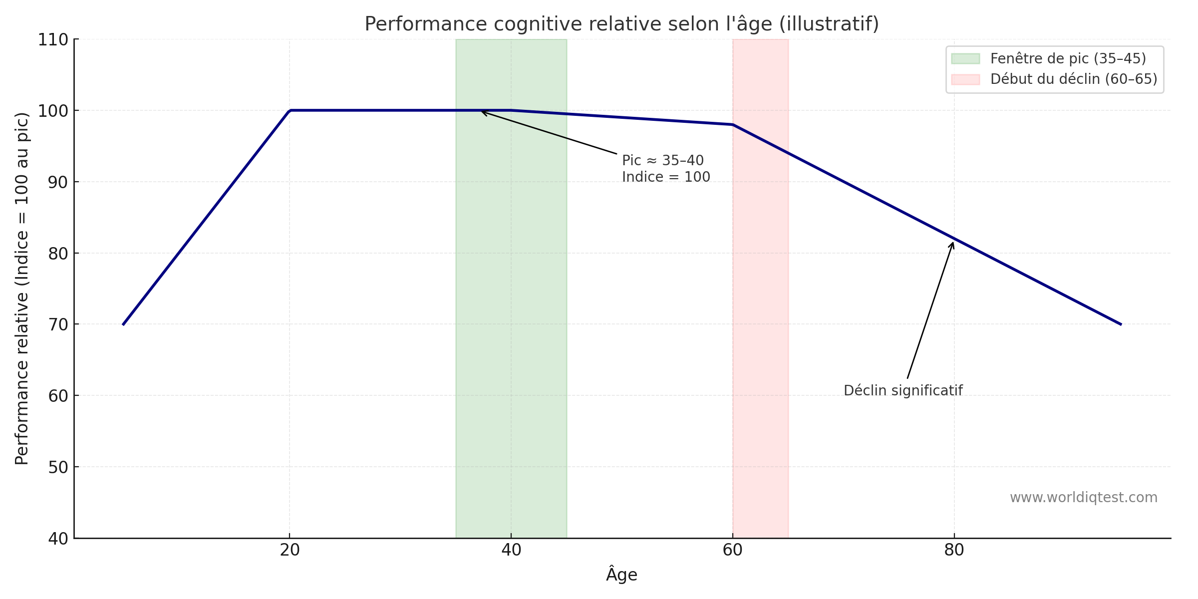 performance relative du QI selon l'âge