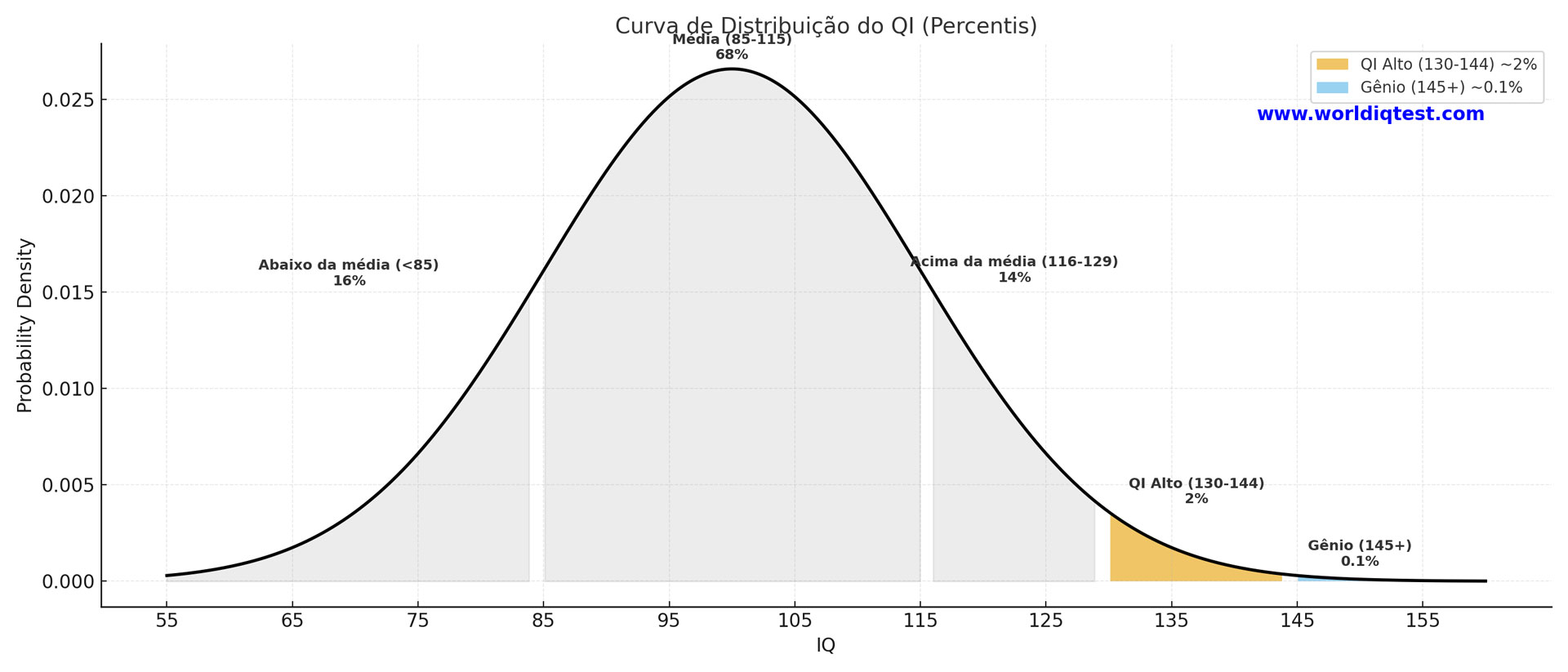 gráfico de distribuição do QI