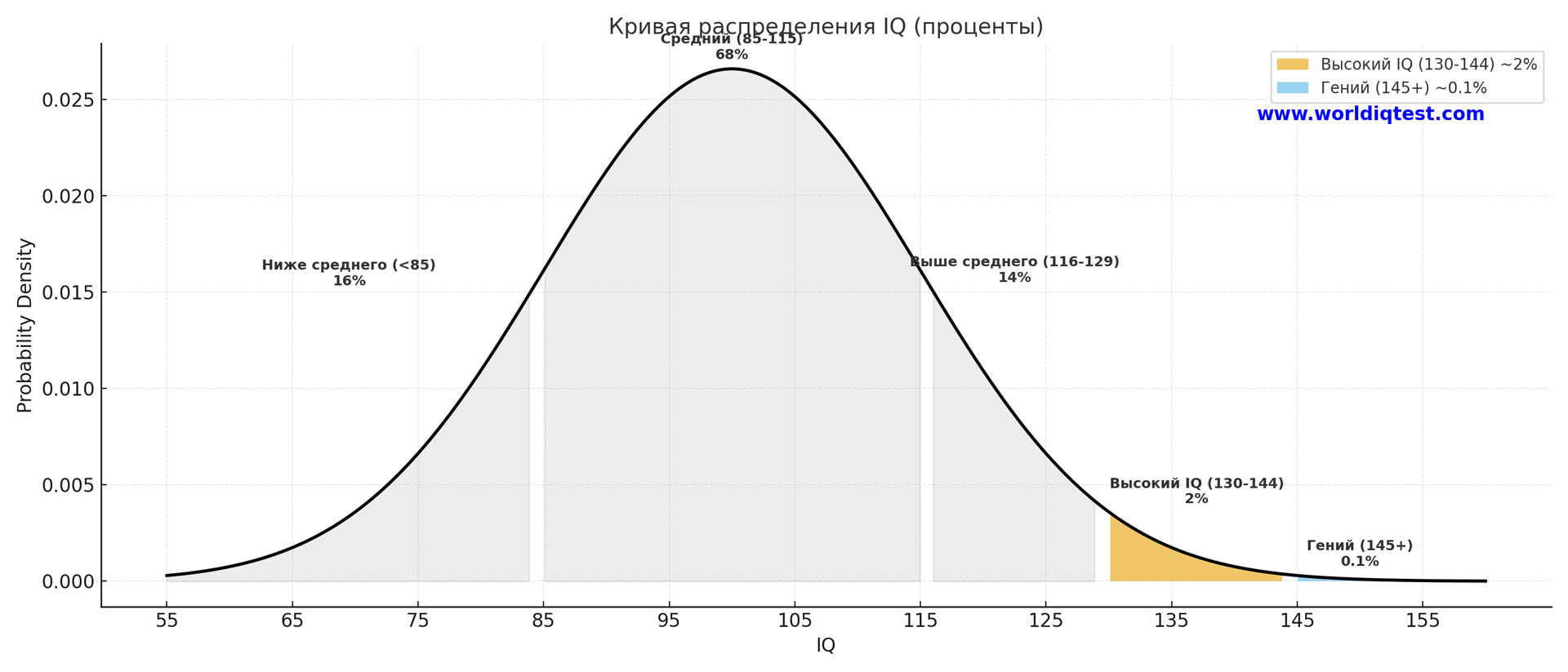 график распределения IQ