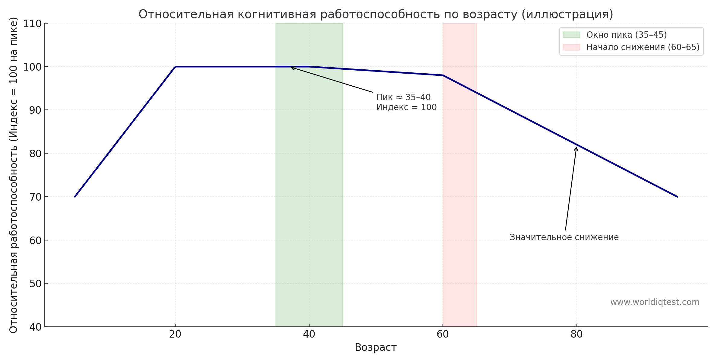 относительные показатели IQ по возрасту