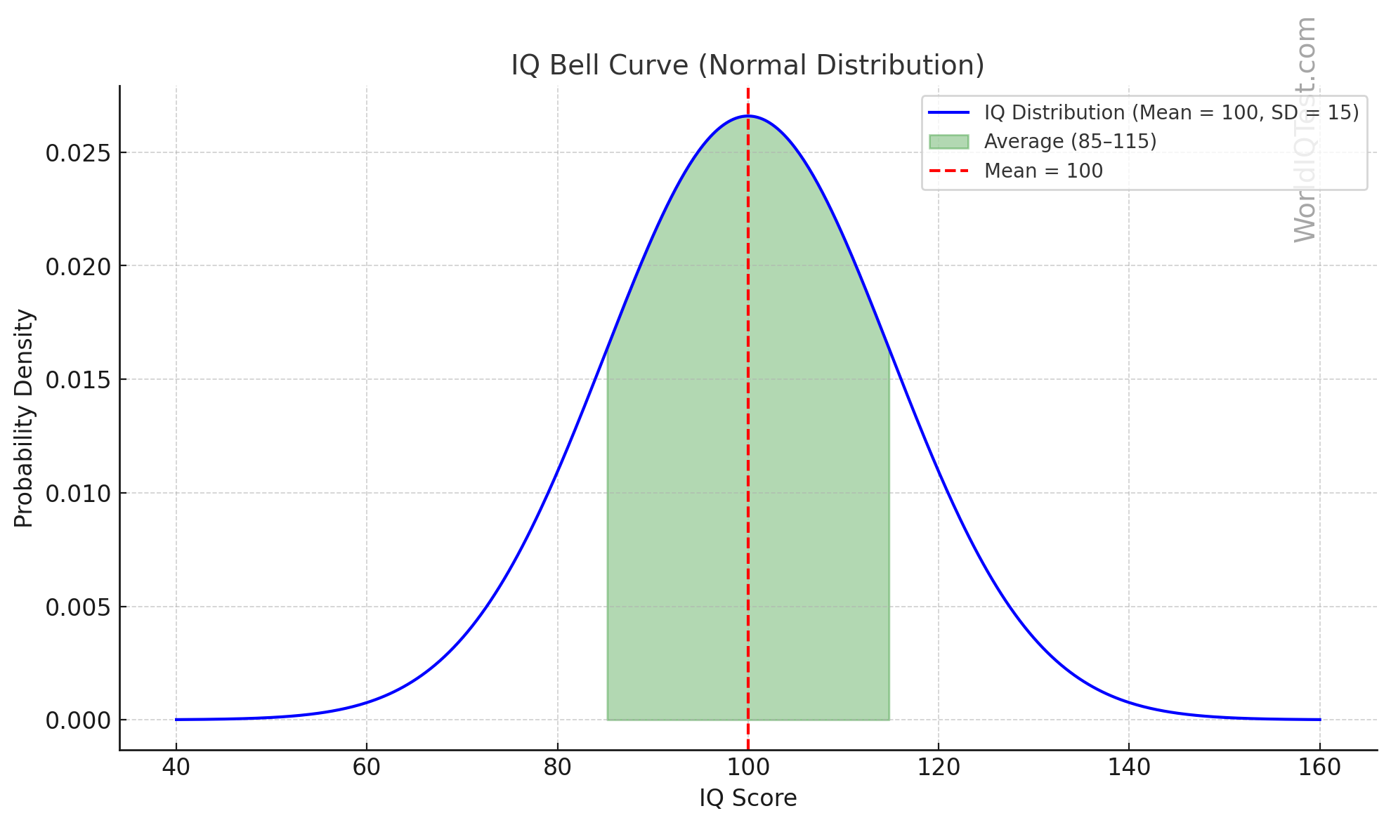 socoring model - normal distribution