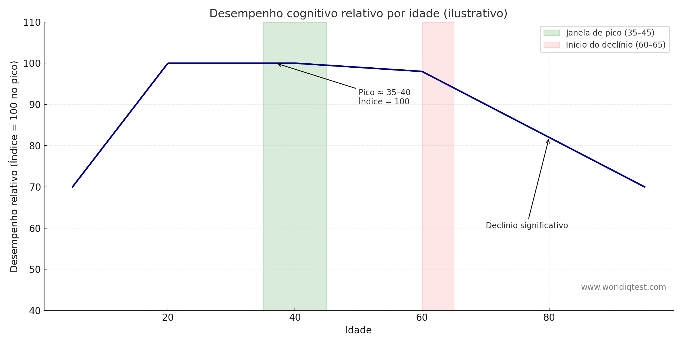 desempenho relativo do QI por idade
