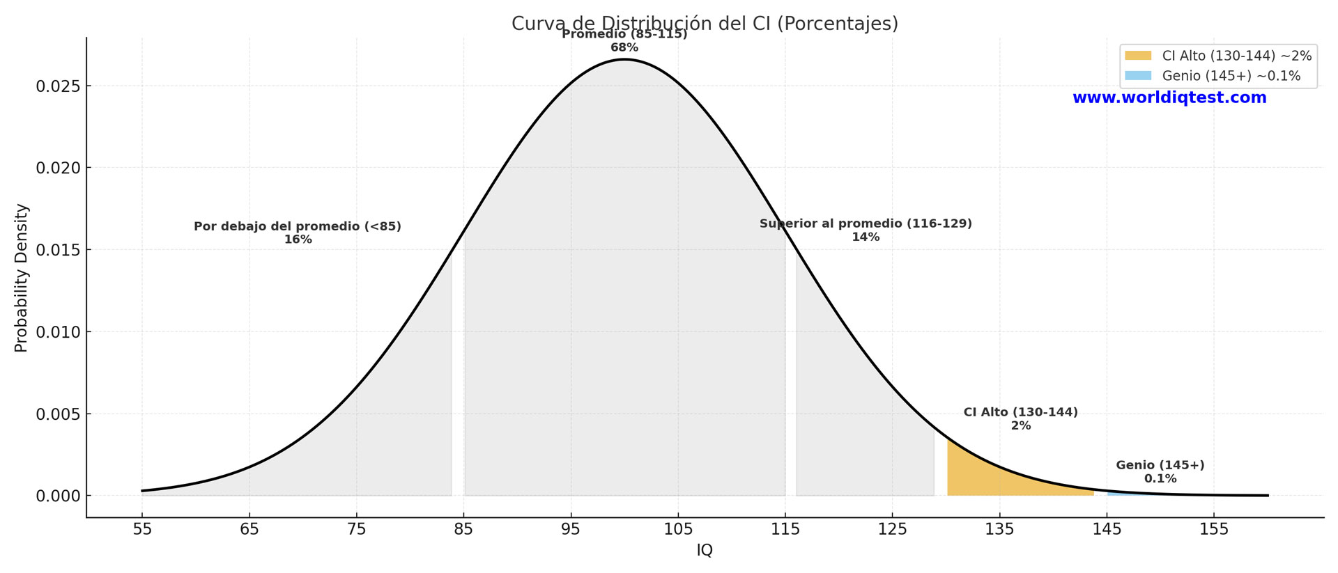 gráfico de distribución del CI
